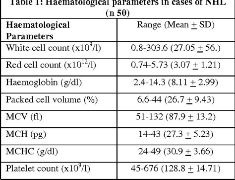 non hodgkin's lymphoma cbc results|Understanding Blood Counts in Lymphoma .